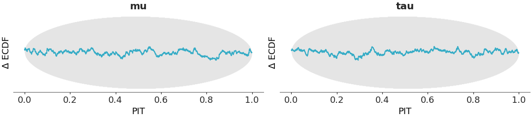 ../../_images/arviz_plots-plot_dgof-1.png