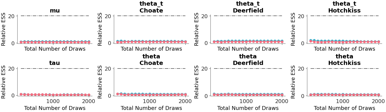 ../../_images/arviz_plots-plot_ess_evolution-4.png